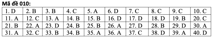 Đáp án tiếng Anh mã đề 010. (Nguồn: Tuyensinh247) Đáp án tiếng Anh mã đề 010. (Nguồn: Tuyensinh247)