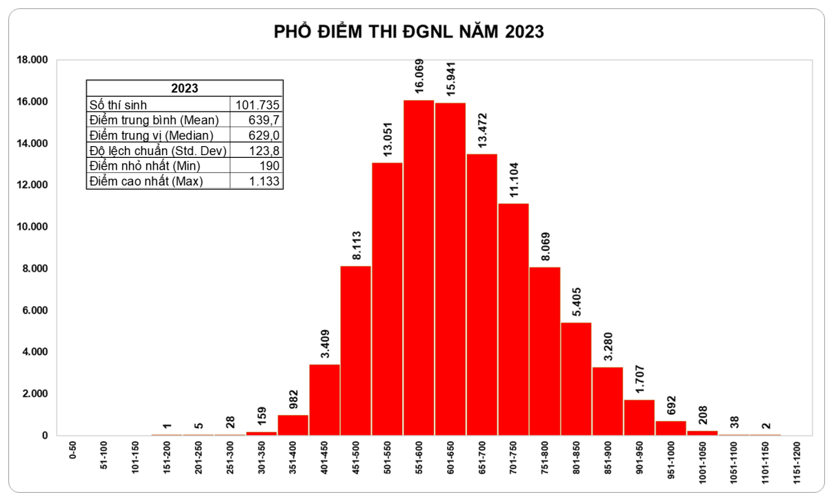 Phổ điểm thi của thí sinh năm 2023.