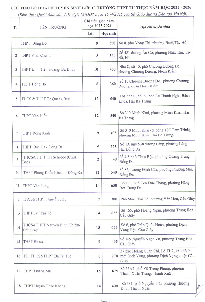 Sở GD&amp;ĐT Hà Nội công bố chỉ tiêu tuyển sinh lớp 10 năm 2025 của 77 trường tư thục trên địa bàn thành phố.