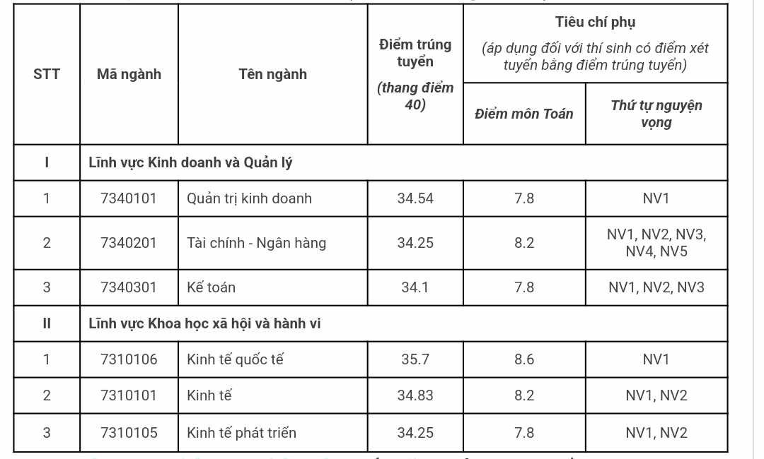 Điểm chuẩn trúng tuyển 2023 của các khoa và trường thành viên thuộc ĐH Quốc gia Hà Nội ảnh 7