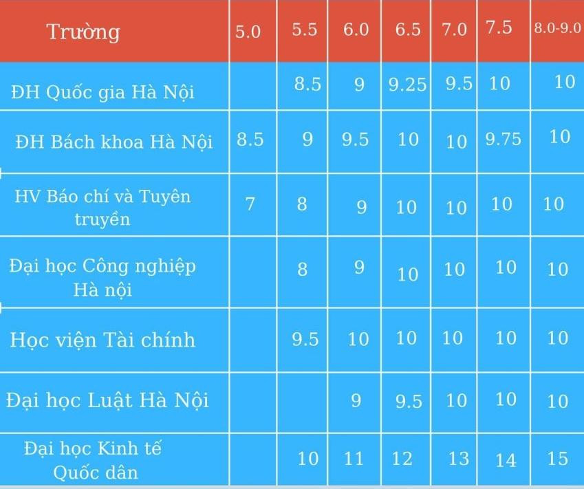 Bảng quy đổi điểm IELTS sang điểm thi dùng để xét tuyển vào một số trường năm 2021. Bảng quy đổi điểm IELTS sang điểm thi dùng để xét tuyển vào một số trường năm 2021.