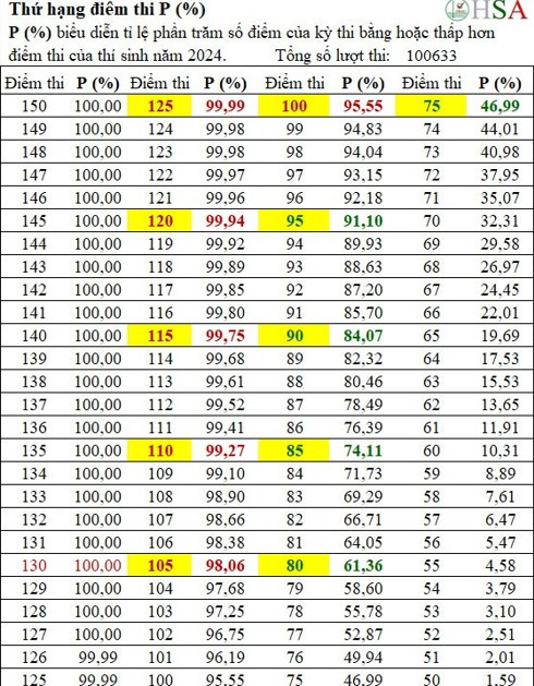 Phần trăm thứ hạng điểm thi HSA năm 2024. Phần trăm thứ hạng điểm thi HSA năm 2024.