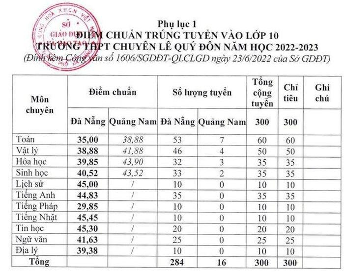 Điểm chuẩn trúng tuyển vào lớp 10 trường THPT chuyên Lê Quý Đôn năm học 2022-2023. Điểm chuẩn trúng tuyển vào lớp 10 trường THPT chuyên Lê Quý Đôn năm học 2022-2023.