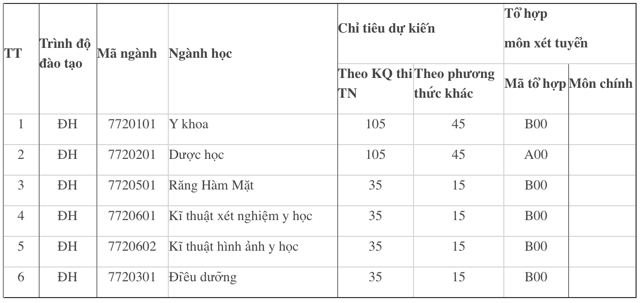 Chỉ tiêu tuyển sinh từng ngành/ theo từng phương thức tuyển sinh.