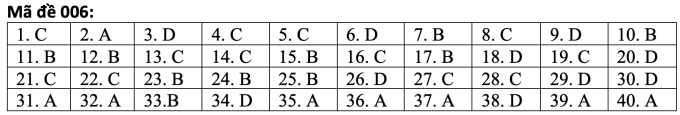 Đáp án tiếng Anh mã đề 006. (Nguồn: Tuyensinh247) Đáp án tiếng Anh mã đề 006. (Nguồn: Tuyensinh247)