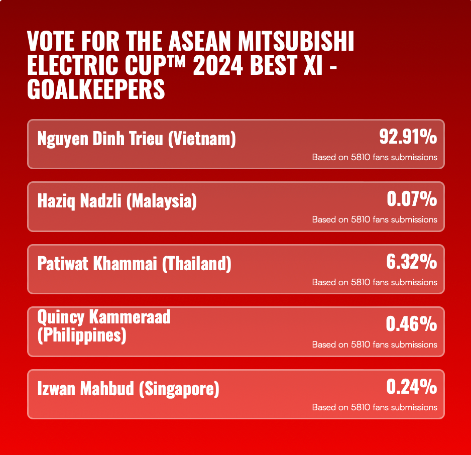 Đình Triệu đang nhận lượt bình chọn áp đảo với gần 92,91% Đình Triệu đang nhận lượt bình chọn áp đảo với gần 92,91%