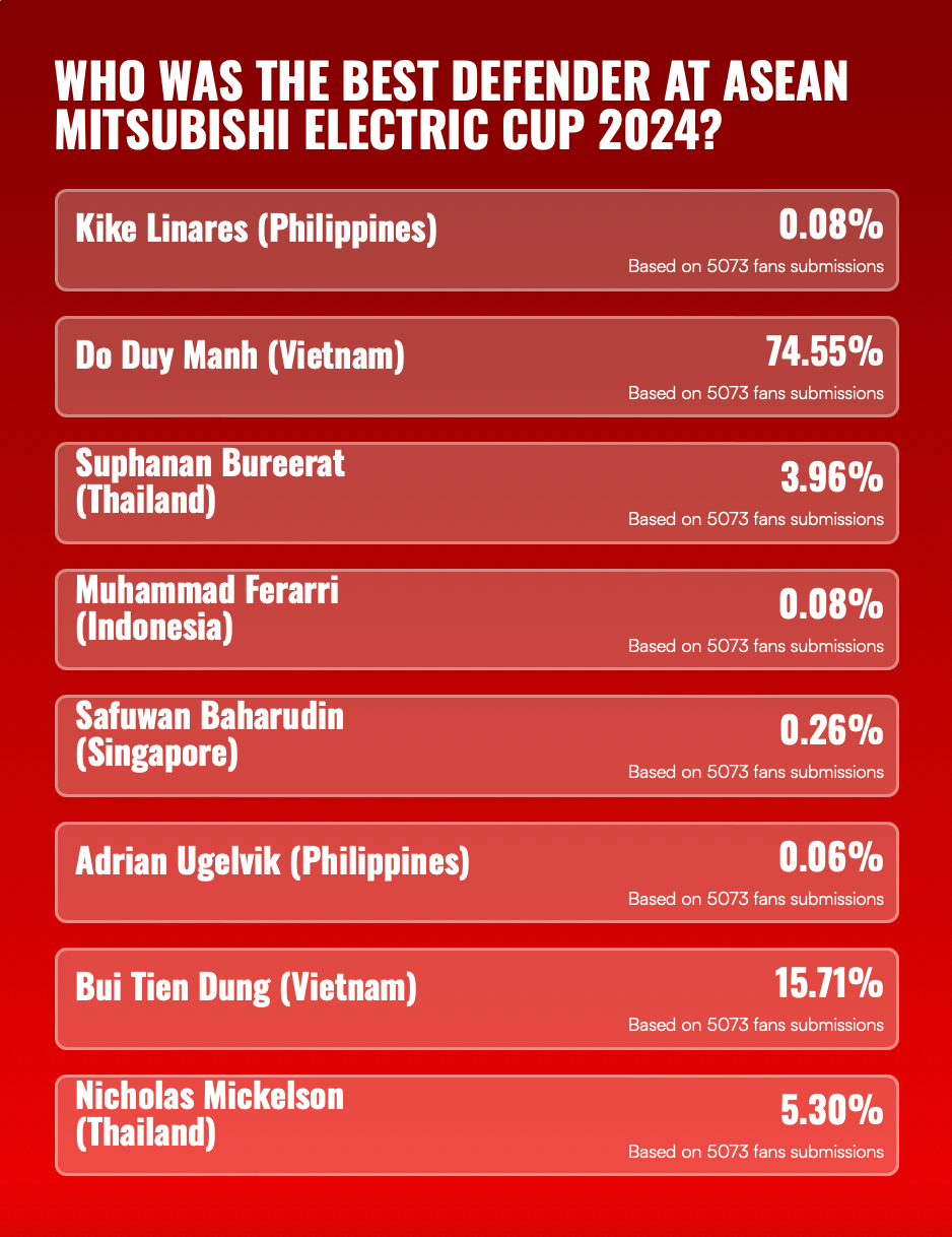 Cầu thủ Duy Mạnh hiện dẫn đầu về số lượt bình chọn với hạng mục Hậu vệ xuất sắc nhất. Cầu thủ Duy Mạnh hiện dẫn đầu về số lượt bình chọn với hạng mục Hậu vệ xuất sắc nhất.