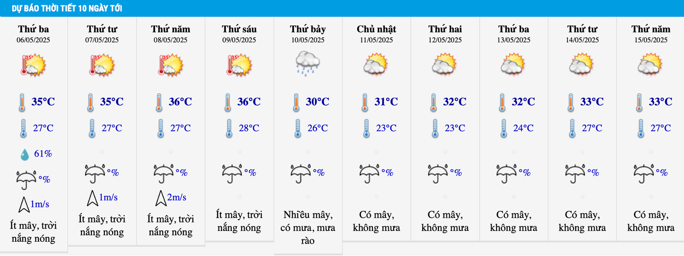 Nhiệt độ khu vực Hà Nội và những tỉnh lân cận sẽ giảm đáng kể từ ngày 10/5 do có đợt không khí lạnh yếu tràn về.