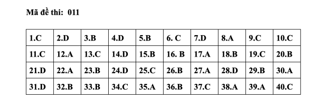 Đáp án tiếng Anh mã đề 011. (Nguồn: Tuyensinh247) Đáp án tiếng Anh mã đề 011. (Nguồn: Tuyensinh247)