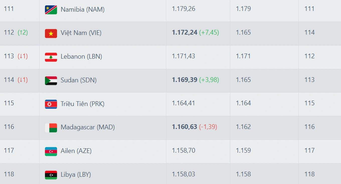 Thứ hạng của ĐT Việt Nam trên bảng xếp hạng FIFA tính tới ngày 3/1. (Ảnh: Football-ranking) Thứ hạng của ĐT Việt Nam trên bảng xếp hạng FIFA tính tới ngày 3/1. (Ảnh: Football-ranking)