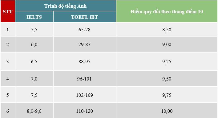 Bảng quy điểm chứng chỉ tiếng Anh quốc tế sang thang điểm 10 của Khoa Quốc tế - ĐH Quốc gia Hà Nội.