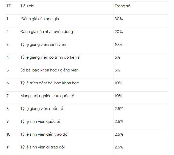 Các tiêu chí đánh giá xếp loại mà QS AUR 2022 sử dụng. Các tiêu chí đánh giá xếp loại mà QS AUR 2022 sử dụng.