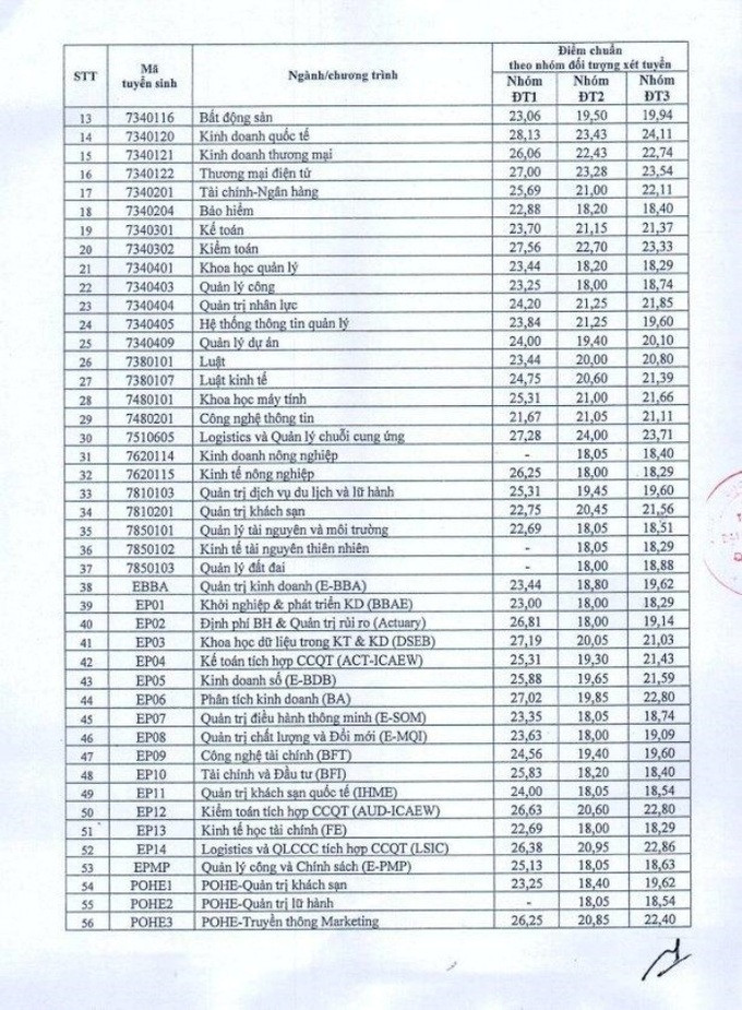 Điểm chuẩn cụ thể từng ngành. Điểm chuẩn cụ thể từng ngành.