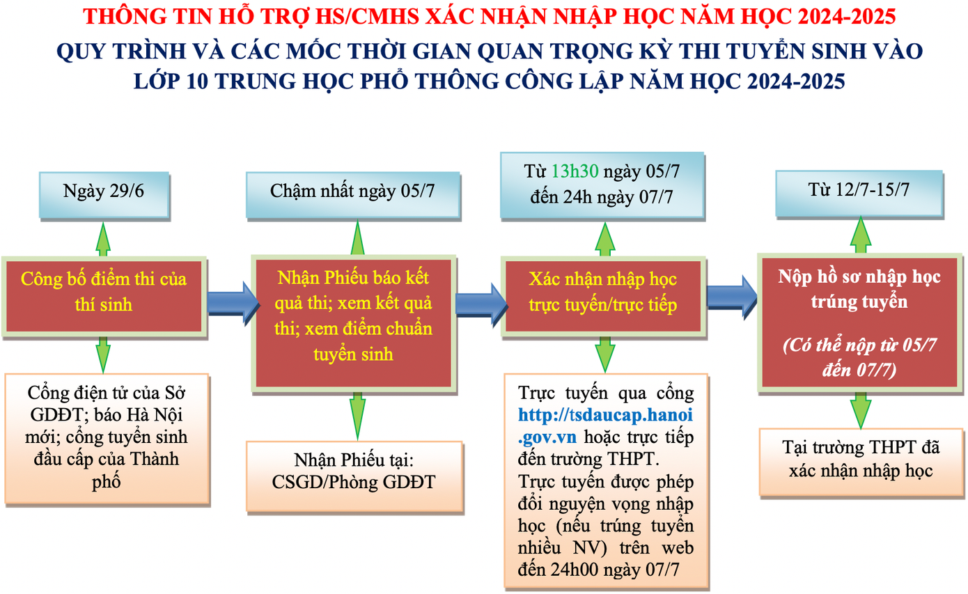 Các mốc thời gian cần nhớ dành cho teen 2K9 thi vào lớp 10 THPT tại Hà Nội. Các mốc thời gian cần nhớ dành cho teen 2K9 thi vào lớp 10 THPT tại Hà Nội.