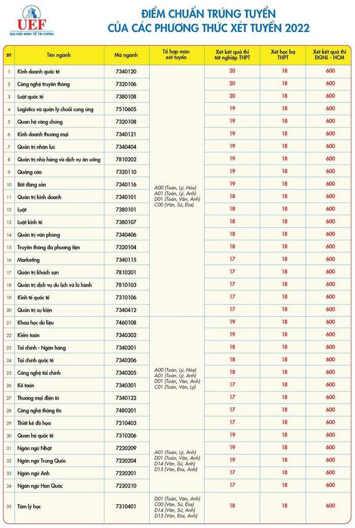 Điểm chuẩn chi tiết của Đại học Kinh tế Tài chính TP.HCM. Điểm chuẩn chi tiết của Đại học Kinh tế Tài chính TP.HCM.