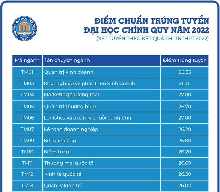 Cập nhật điểm chuẩn các trường phía Bắc: Học viện Ngân hàng, Đại học Kinh tế Quốc dân ảnh 6 Cập nhật điểm chuẩn các trường phía Bắc: Học viện Ngân hàng, Đại học Kinh tế Quốc dân ảnh 6
