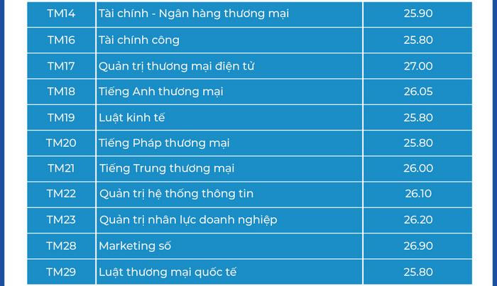 Cập nhật điểm chuẩn các trường phía Bắc: Học viện Ngân hàng, Đại học Kinh tế Quốc dân ảnh 7 Cập nhật điểm chuẩn các trường phía Bắc: Học viện Ngân hàng, Đại học Kinh tế Quốc dân ảnh 7