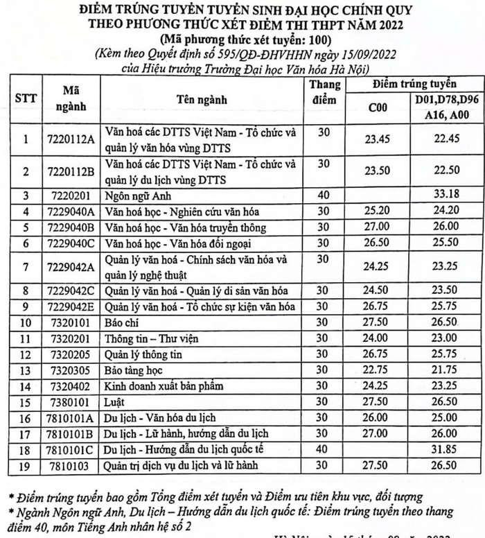Cập nhật điểm chuẩn các trường phía Bắc: Học viện Ngân hàng, Đại học Kinh tế Quốc dân ảnh 5 Cập nhật điểm chuẩn các trường phía Bắc: Học viện Ngân hàng, Đại học Kinh tế Quốc dân ảnh 5