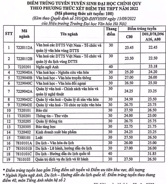 Cập nhật điểm chuẩn các trường phía Bắc: Học viện Ngân hàng, Đại học Kinh tế Quốc dân ảnh 5