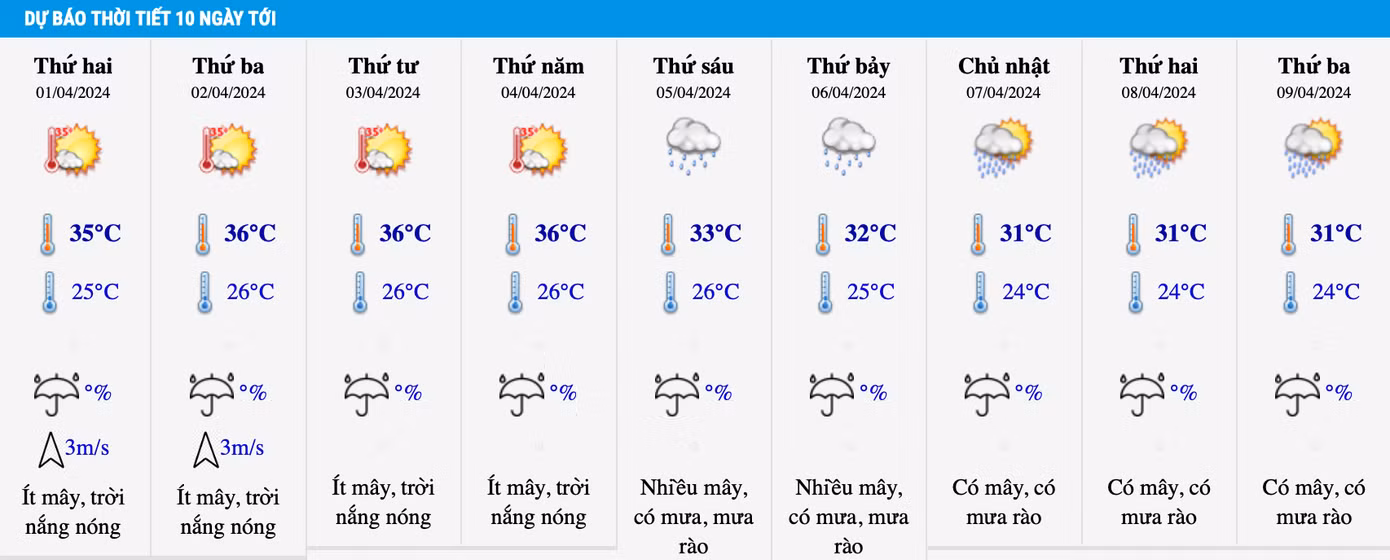 Dự báo thời tiết khu vực Hà Nội trong 10 ngày tới.
