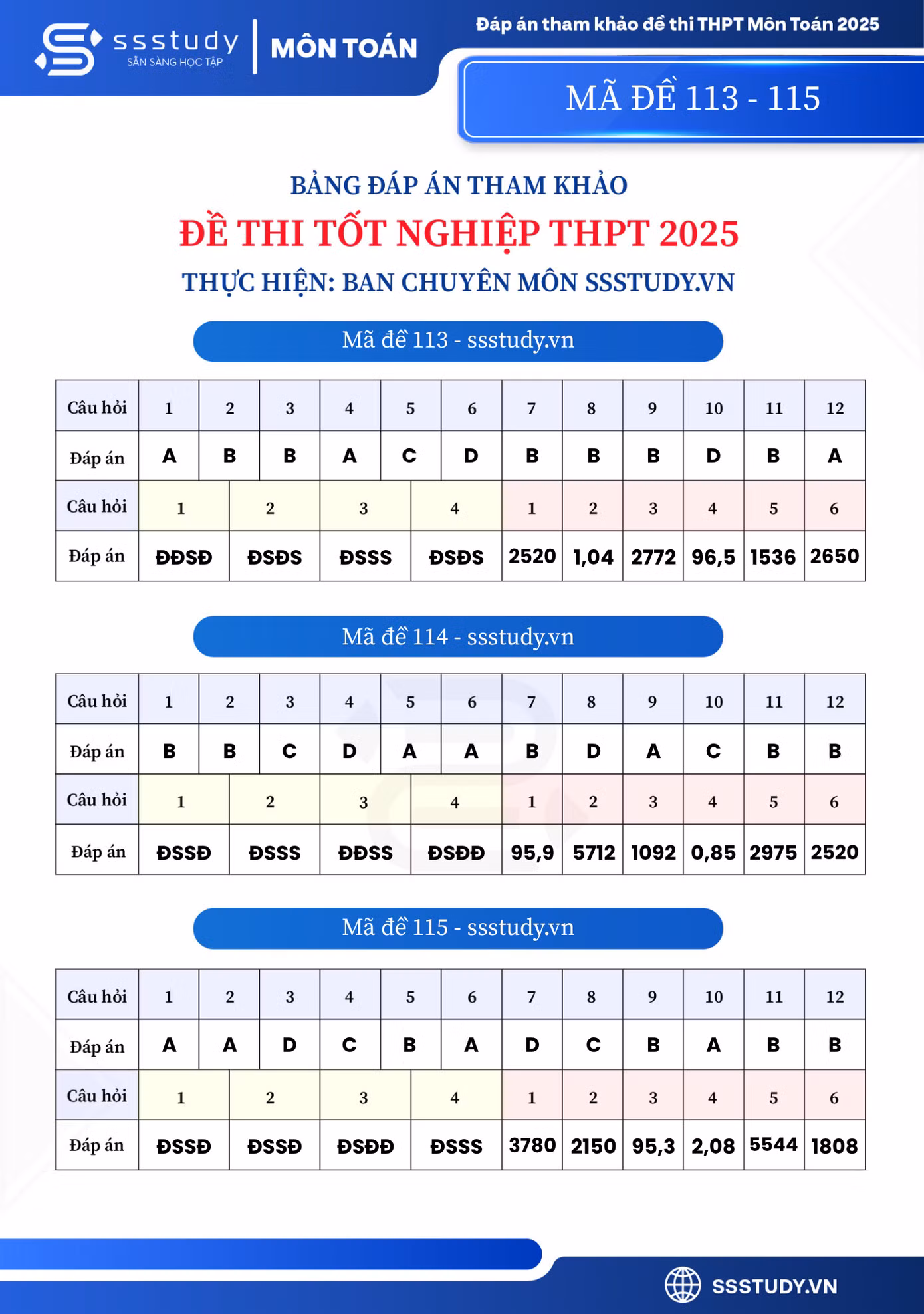 Gợi ý đáp án mã đề 113-124.