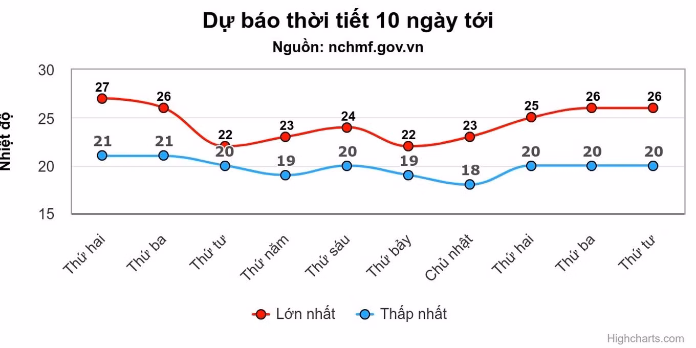Dự báo nhiệt độ cao nhất và thấp nhất tại Hà Nội trong 10 ngày tới. (Ảnh: NCHMF)
