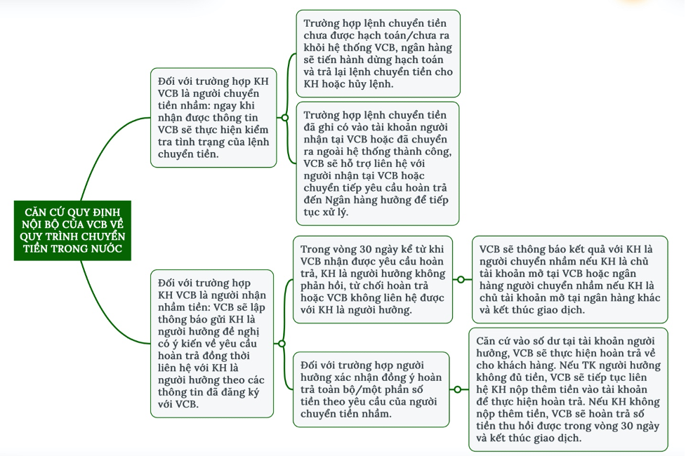 Trách nhiệm của VCB trong các trường hợp chuyển tiền nhầm. Nguồn: Vietcombank.