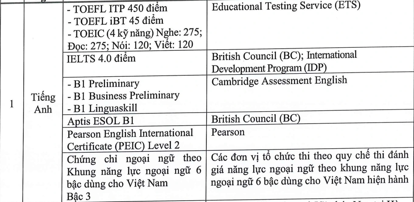 Các chứng chỉ tiếng Anh được miễn thi và quy đổi sang điểm 10 tại kỳ thi tốt nghiệp THPT 2024. Các chứng chỉ tiếng Anh được miễn thi và quy đổi sang điểm 10 tại kỳ thi tốt nghiệp THPT 2024.