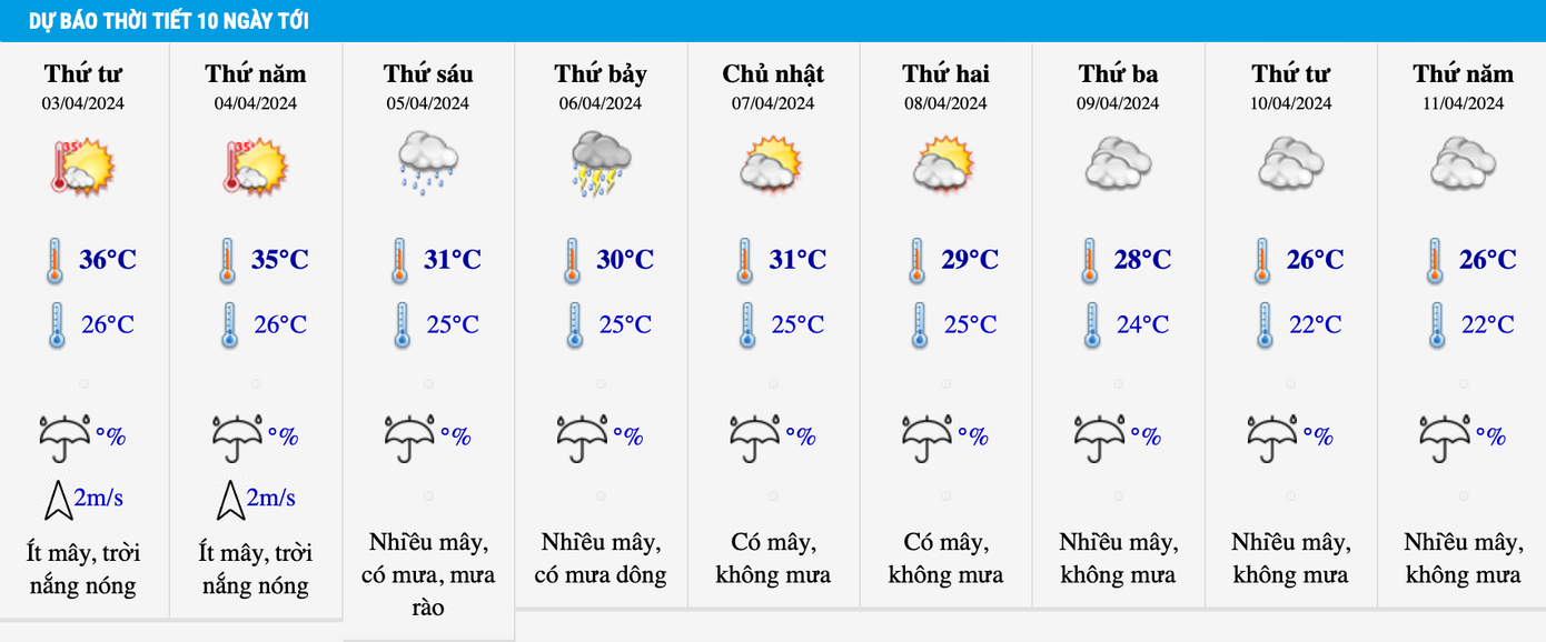 Bảng nhiệt độ dự báo tại khu vực Hà Nội trong 10 ngày tới.