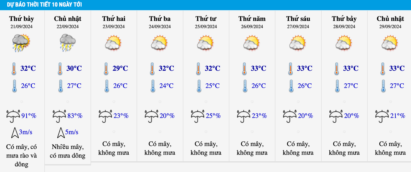 Dự báo nhiệt độ khu vực Hà Nội trong 10 ngày tới, giai đoạn ngày 24-25/9, nhiệt độ ban ngày và ban đêm chênh lệch khá lớn.