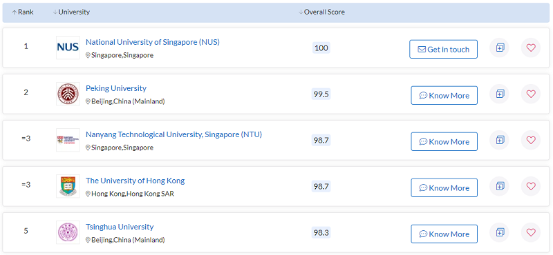 Top 5 trường đại học năm ở vị trí đầu trong bảng xếp hạng. Top 5 trường đại học năm ở vị trí đầu trong bảng xếp hạng.