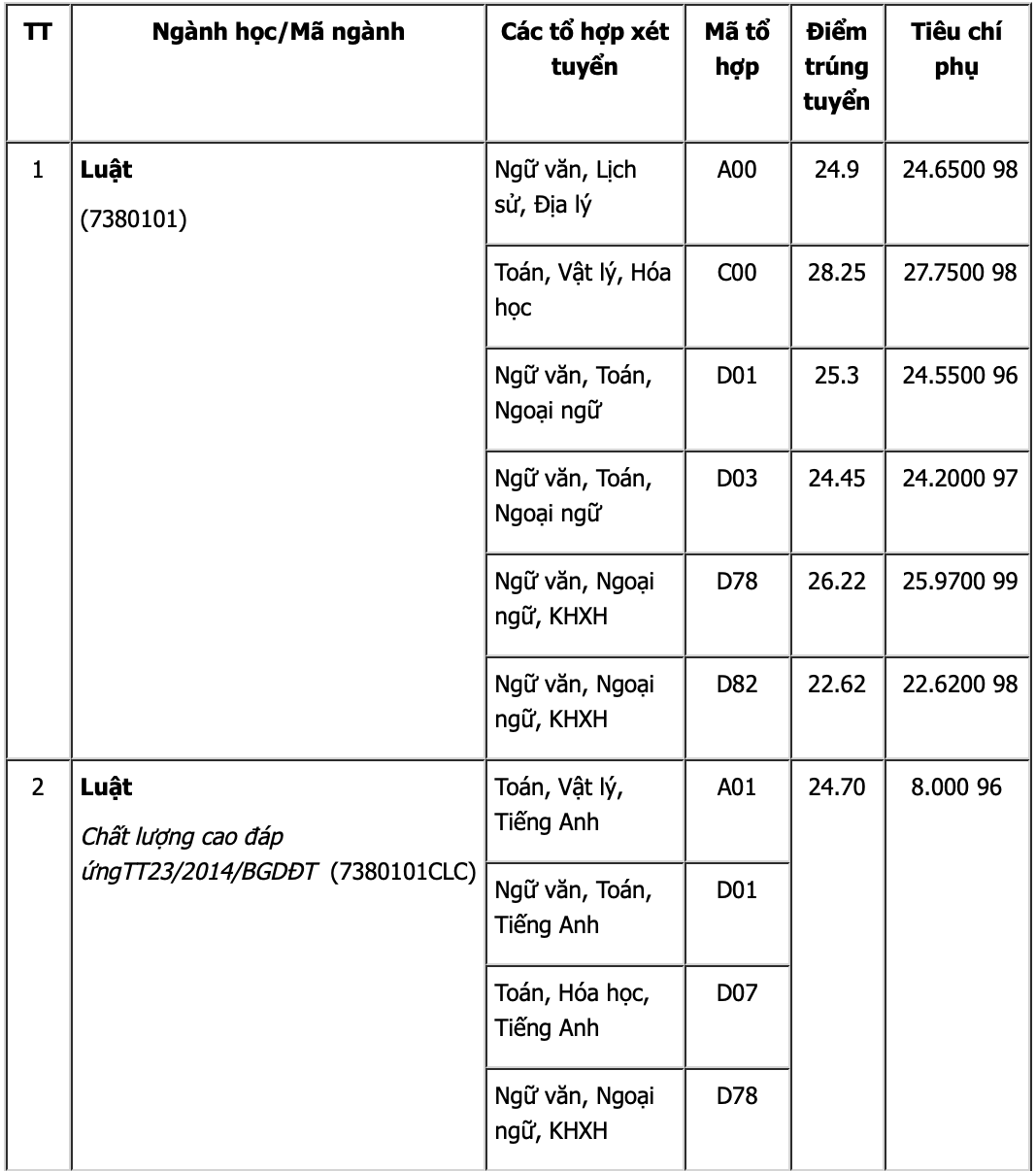Cập nhật điểm chuẩn các trường thành viên trực thuộc Đại học Quốc gia Hà Nội năm 2022 ảnh 7 Cập nhật điểm chuẩn các trường thành viên trực thuộc Đại học Quốc gia Hà Nội năm 2022 ảnh 7