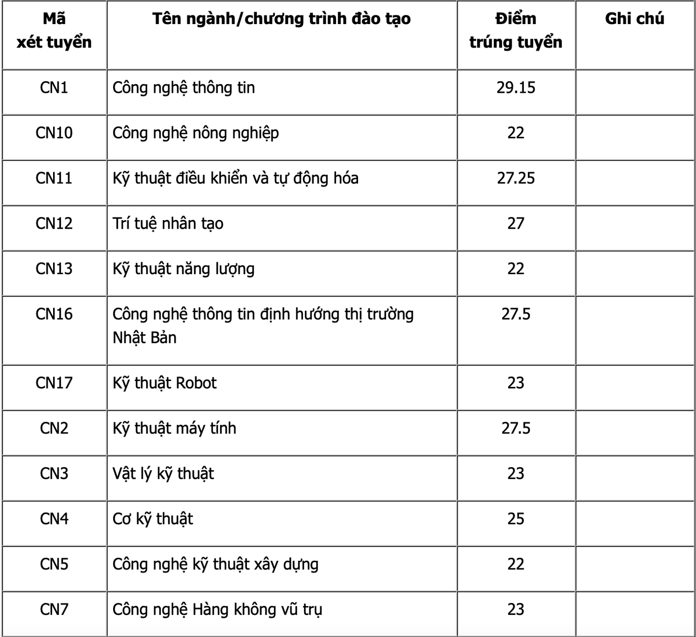 Cập nhật điểm chuẩn các trường thành viên trực thuộc Đại học Quốc gia Hà Nội năm 2022 ảnh 10 Cập nhật điểm chuẩn các trường thành viên trực thuộc Đại học Quốc gia Hà Nội năm 2022 ảnh 10