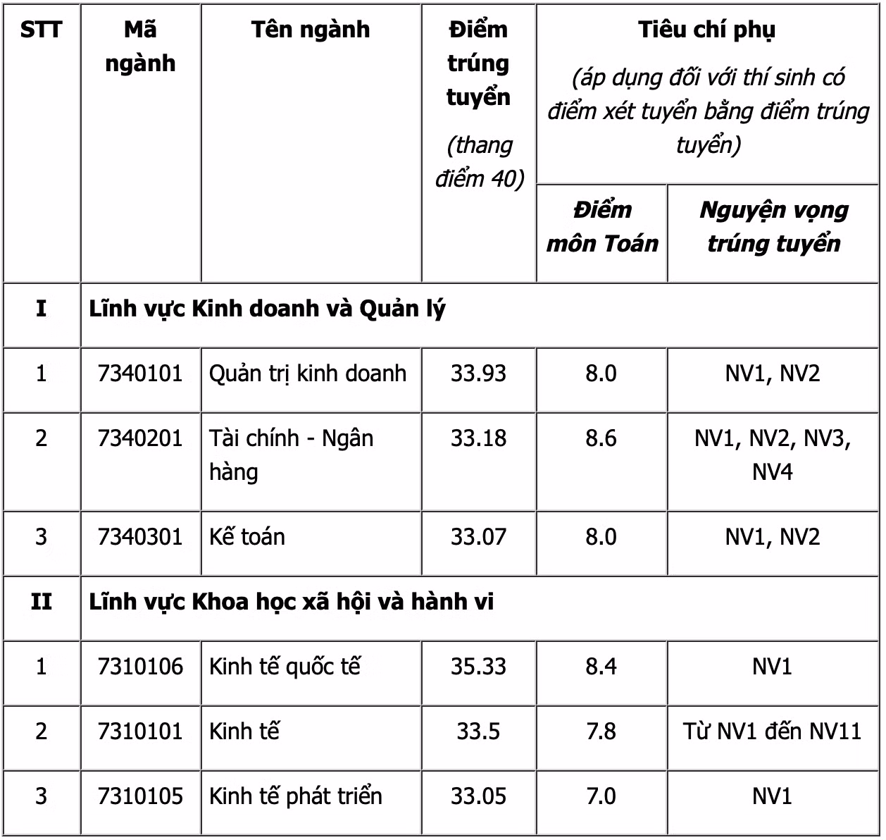 Cập nhật điểm chuẩn các trường thành viên trực thuộc Đại học Quốc gia Hà Nội năm 2022 ảnh 6