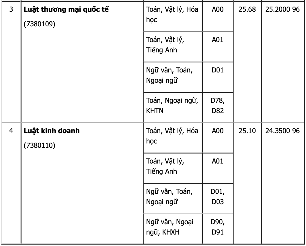Cập nhật điểm chuẩn các trường thành viên trực thuộc Đại học Quốc gia Hà Nội năm 2022 ảnh 8 Cập nhật điểm chuẩn các trường thành viên trực thuộc Đại học Quốc gia Hà Nội năm 2022 ảnh 8