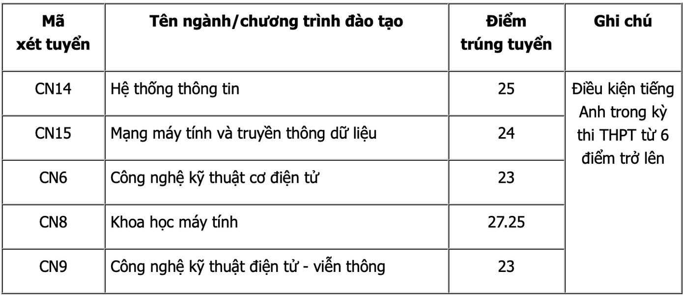 Cập nhật điểm chuẩn các trường thành viên trực thuộc Đại học Quốc gia Hà Nội năm 2022 ảnh 11 Cập nhật điểm chuẩn các trường thành viên trực thuộc Đại học Quốc gia Hà Nội năm 2022 ảnh 11
