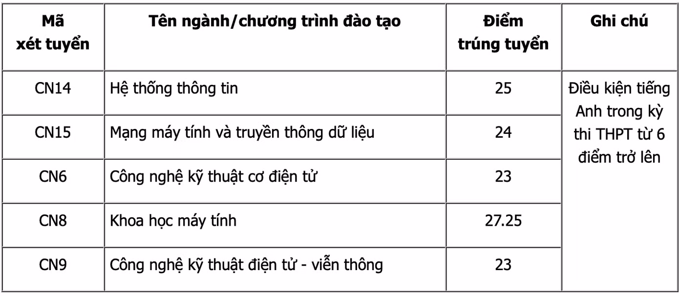 Cập nhật điểm chuẩn các trường thành viên trực thuộc Đại học Quốc gia Hà Nội năm 2022 ảnh 11