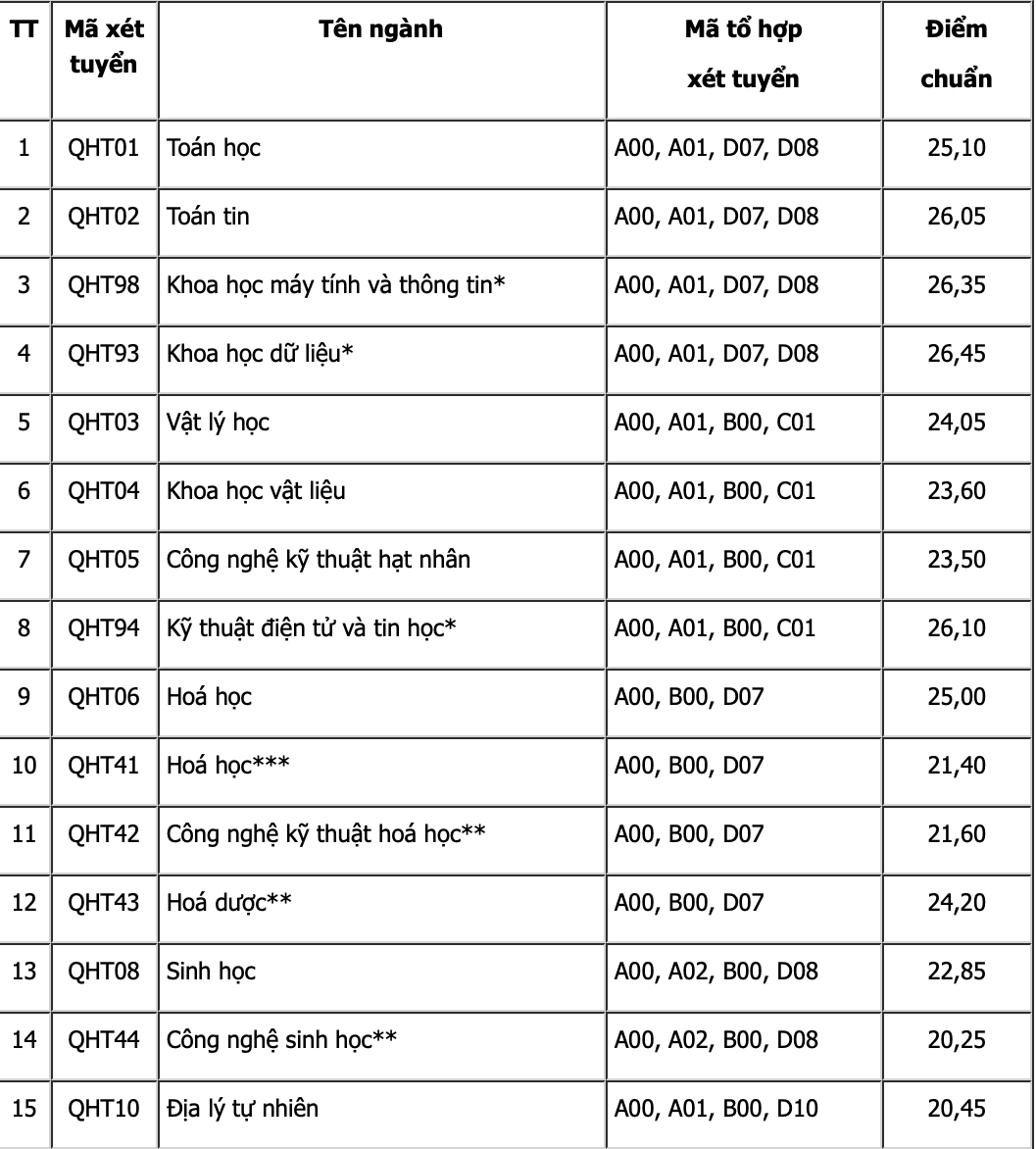 Cập nhật điểm chuẩn các trường thành viên trực thuộc Đại học Quốc gia Hà Nội năm 2022 ảnh 3 Cập nhật điểm chuẩn các trường thành viên trực thuộc Đại học Quốc gia Hà Nội năm 2022 ảnh 3
