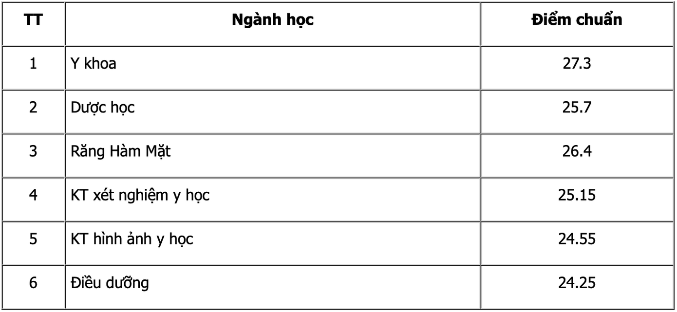 Cập nhật điểm chuẩn các trường thành viên trực thuộc Đại học Quốc gia Hà Nội năm 2022 ảnh 9 Cập nhật điểm chuẩn các trường thành viên trực thuộc Đại học Quốc gia Hà Nội năm 2022 ảnh 9
