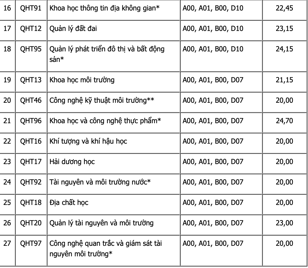Cập nhật điểm chuẩn các trường thành viên trực thuộc Đại học Quốc gia Hà Nội năm 2022 ảnh 4 Cập nhật điểm chuẩn các trường thành viên trực thuộc Đại học Quốc gia Hà Nội năm 2022 ảnh 4