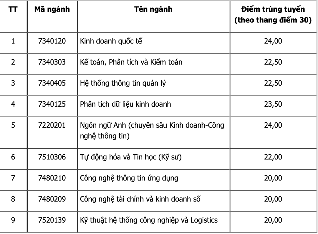 Cập nhật điểm chuẩn các trường thành viên trực thuộc Đại học Quốc gia Hà Nội năm 2022 ảnh 5 Cập nhật điểm chuẩn các trường thành viên trực thuộc Đại học Quốc gia Hà Nội năm 2022 ảnh 5