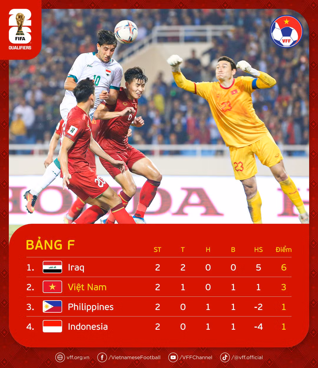 Xếp hạng bảng F sau lượt trận thứ hai.