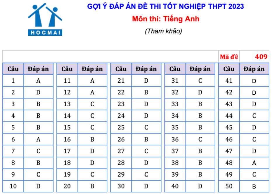 Đáp án tham khảo mã đề 409. (Nguồn HOCMAI) Đáp án tham khảo mã đề 409. (Nguồn HOCMAI)