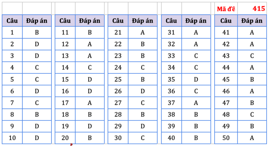 Đáp án tham khảo mã đề 415. (Nguồn HOCMAI) Đáp án tham khảo mã đề 415. (Nguồn HOCMAI)