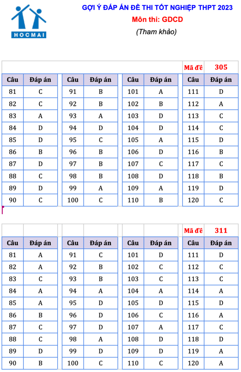 Đáp án tham khảo môn Giáo dục công dân mã đề 305 và 311. Đáp án tham khảo môn Giáo dục công dân mã đề 305 và 311.