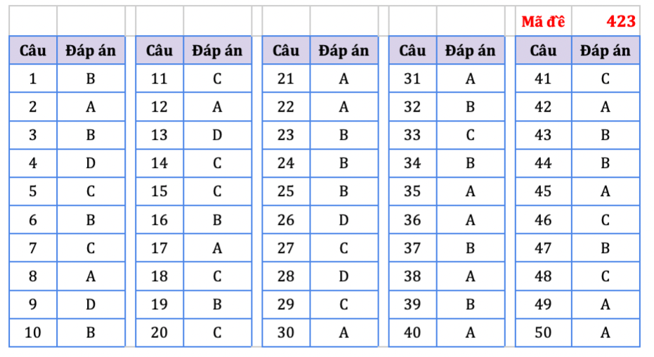 Đáp án tham khảo mã đề 423. (Nguồn HOCMAI) Đáp án tham khảo mã đề 423. (Nguồn HOCMAI)
