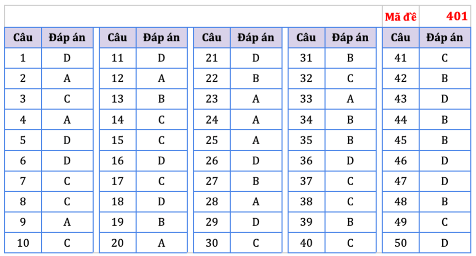 Đáp án tham khảo mã đề 401. (Nguồn HOCMAI) Đáp án tham khảo mã đề 401. (Nguồn HOCMAI)