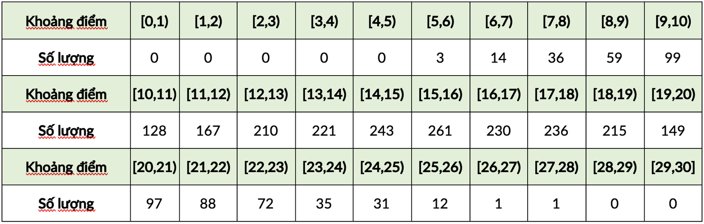 Tổng số thí sinh có đủ 3 đầu điểm thi trong tổ hợp là 2.608 thí sinh.