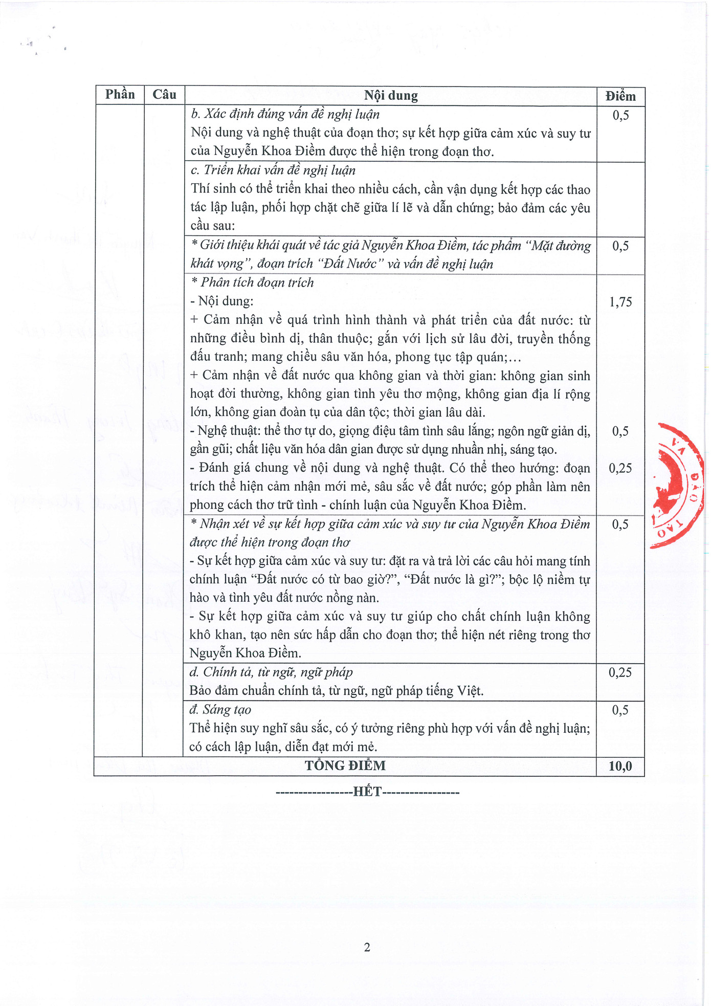 Đáp án, thang điểm bài thi môn Ngữ văn.