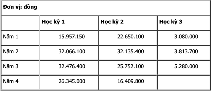 Học phí ngành Golf theo lộ trình đào tạo. Học phí ngành Golf theo lộ trình đào tạo.